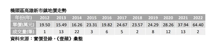 高雄新市鎮地價走勢
