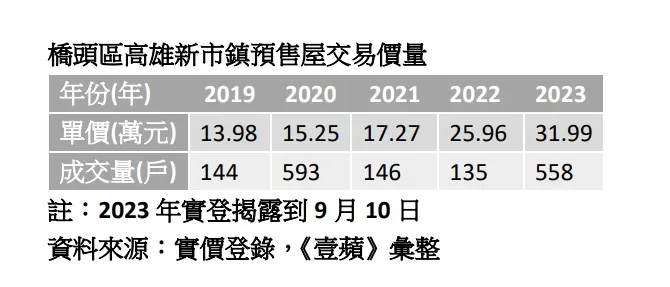 高雄新市鎮預售屋房價走勢
