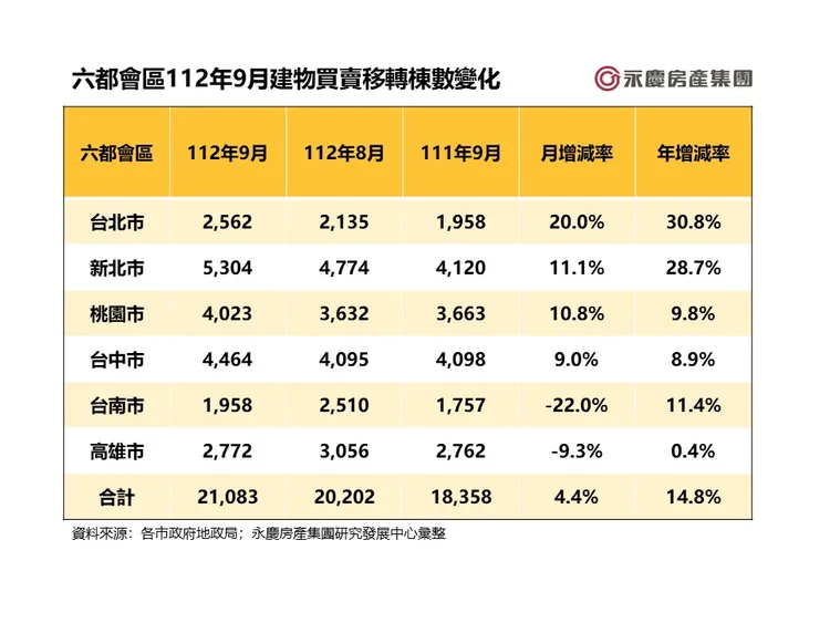 六都會區112年9月建物買賣移轉棟數變化