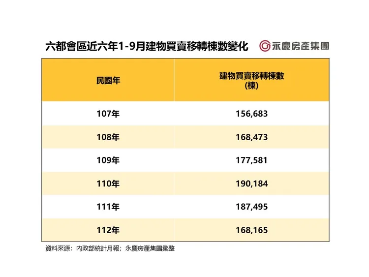 六都會區近六年1-9月建物買賣移轉棟數變化