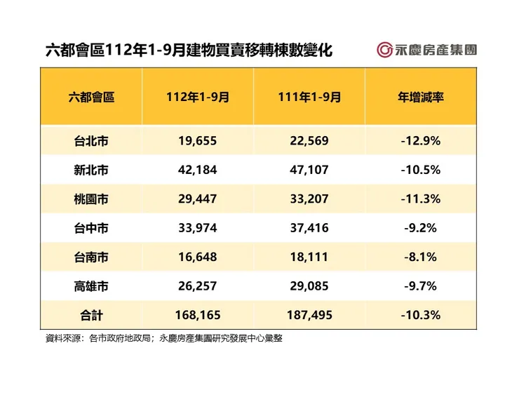 六都會區112年1-9月建物買賣移轉棟數變化