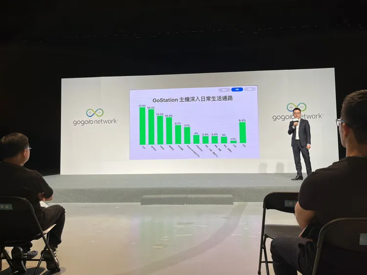 Gogoro Network 服務範圍囊括近 86% 的行政 ，設置於便利商店與量販超市旁的 GoStation 就有三成，六都 GoStation 總數更是加油站的 1.28 倍。周奕豪攝