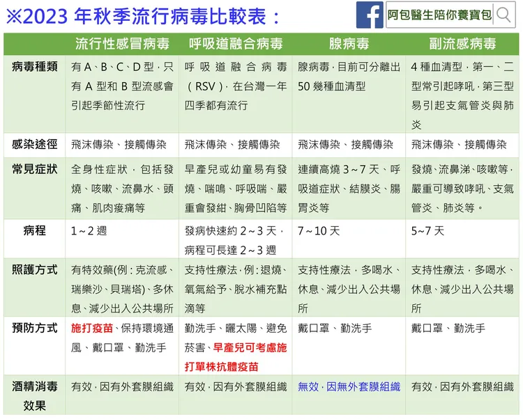 秋冬交替時4大病毒大流行，小兒科醫師提醒家中有寶寶的父母要提高警覺！翻攝《阿包醫生陪你養寶包 - 小兒科巫漢盟醫師》粉絲頁