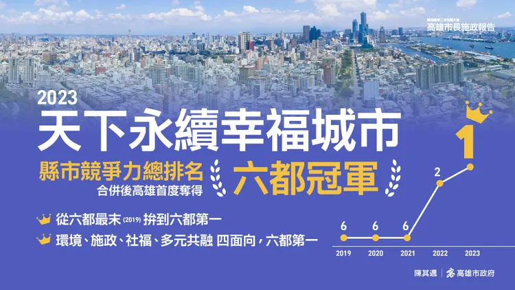 今年天下雜誌民調結果顯示，高雄的城市競爭力從六都最後，今年更首度超越台北、拿下第一。翻攝畫面