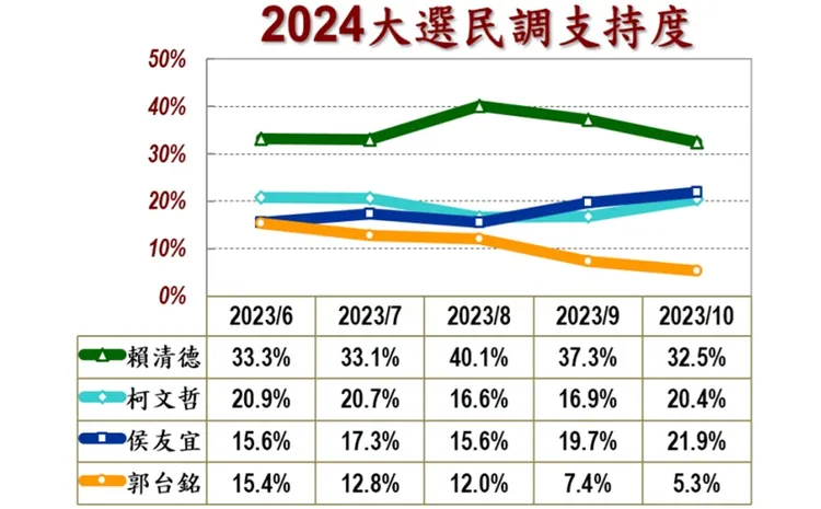 今年6月迄今四位參選人的支持度起落。美麗島電子報提供