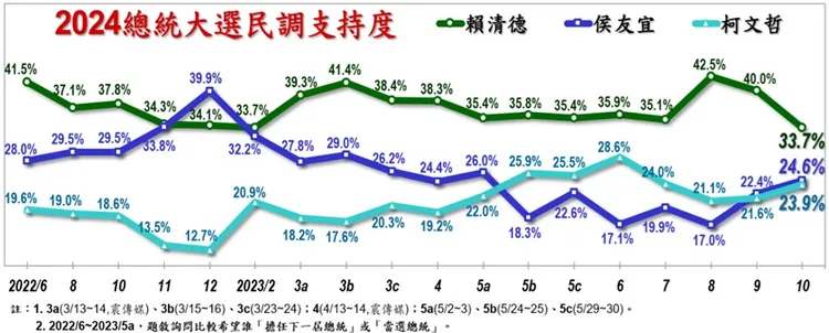10月民調顯示，賴清德支持度33.7%、侯友宜24.6%、柯文哲23.9%。美麗島電子報提供