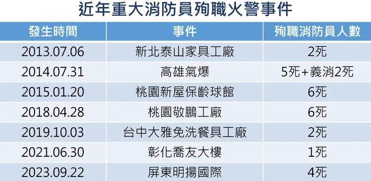 近年重大消防員殉職火警事件。整理、製表：王良博
