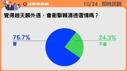 壹蘋民調|趙天麟外遇「親中」宣布退選 75.7%認為會衝擊賴清德
