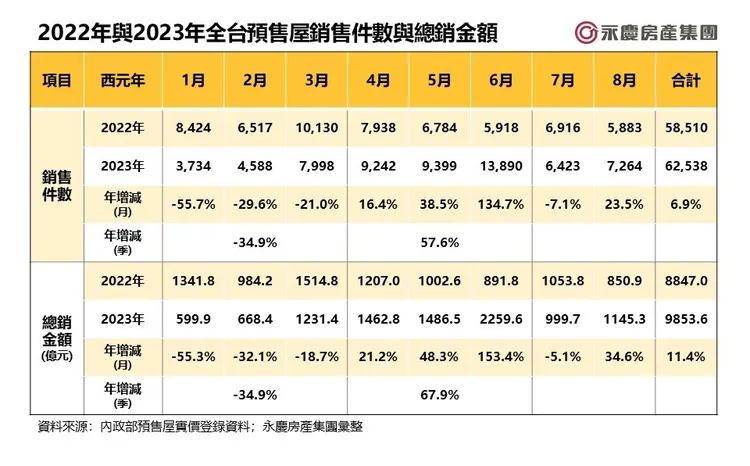 2022年與2023年全台預售屋銷售件數與總銷金額
