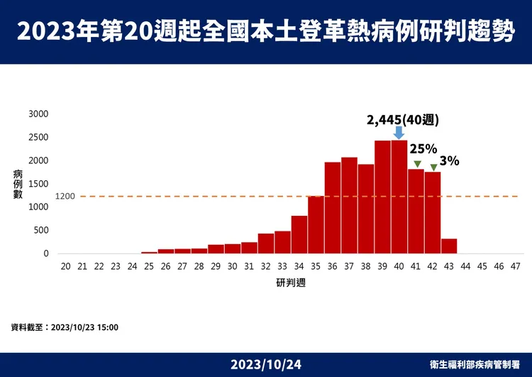 本土登革熱疫情預估11月初下降到1200例左右。疾管署提供