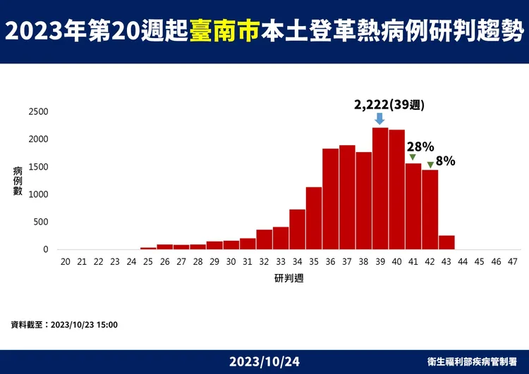 台南疫情已經連續三週下降，高峰期落在第39週。疾管署提供