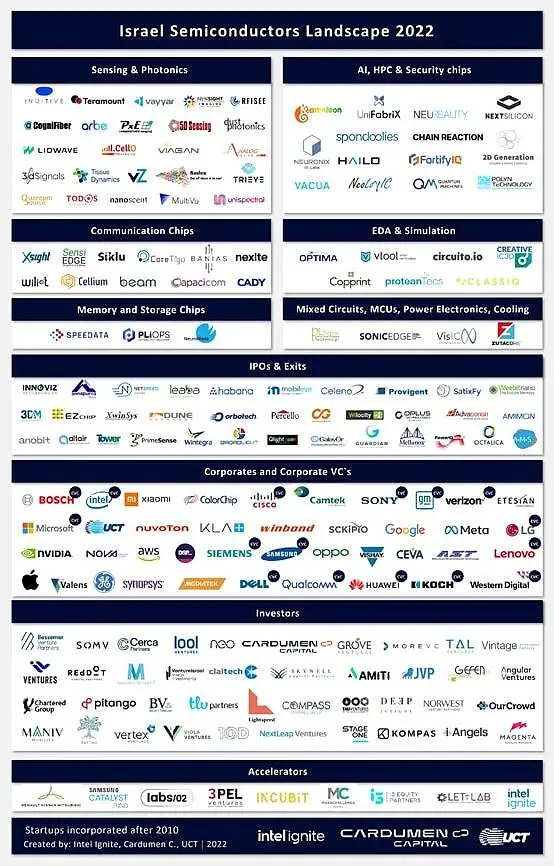 2022年以色列半導體版圖。翻攝半導體行業觀察,來源:intel ignite、CARDUMEN CAPITAL、UCT