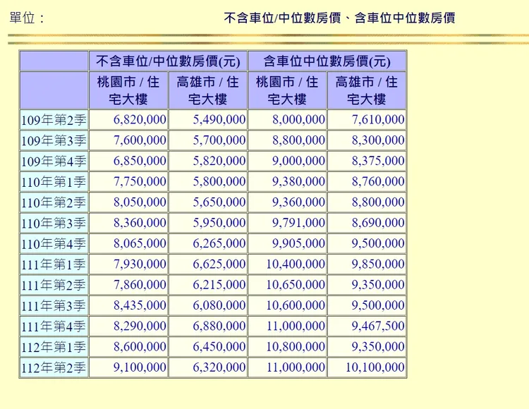 高雄市購屋中位數統計 。內政部統計揭露