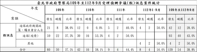北市警局4年來假消息破獲率平均僅38.8%。秦慧珠提供
