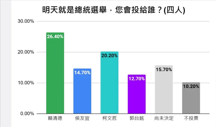 民眾黨內參民調。取自吳怡萱臉書