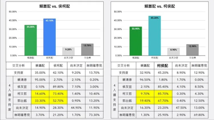 民眾黨內參民調。取自吳怡萱臉書
