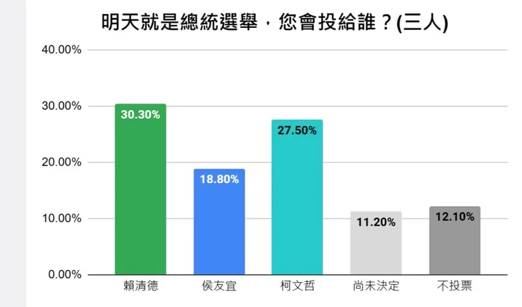 民眾黨內參民調。取自吳怡萱臉書