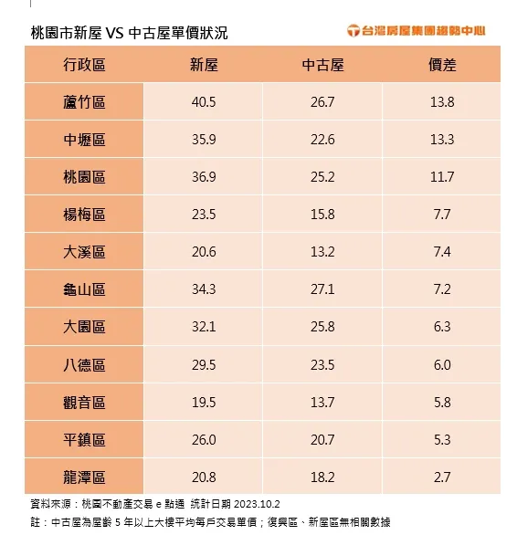 桃園市新屋VS中古屋單價狀況 