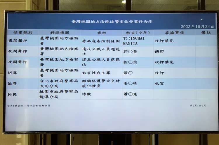 郭麗華請回，劉姓女助理收押。翻攝畫面