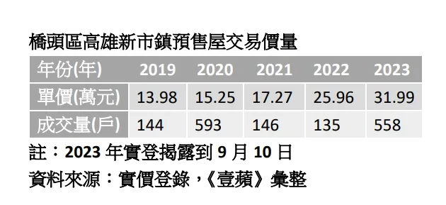 高雄新市鎮房價走勢