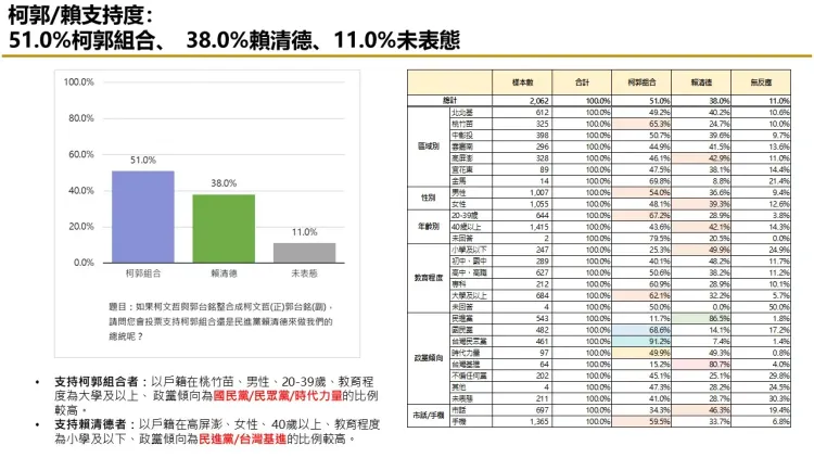 匯流民調顯示，有51%民眾支持柯郭配，勝過賴清德的38%。匯流提供