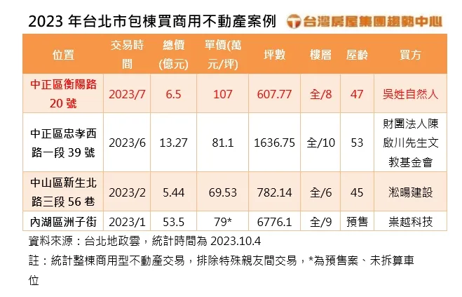2023年台北市包棟買商用不動產案例