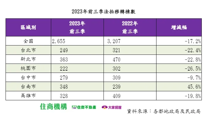全台前3季法拍量