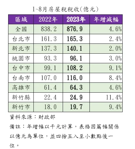 今年全台房屋稅統計