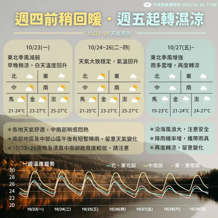 氣象署提供