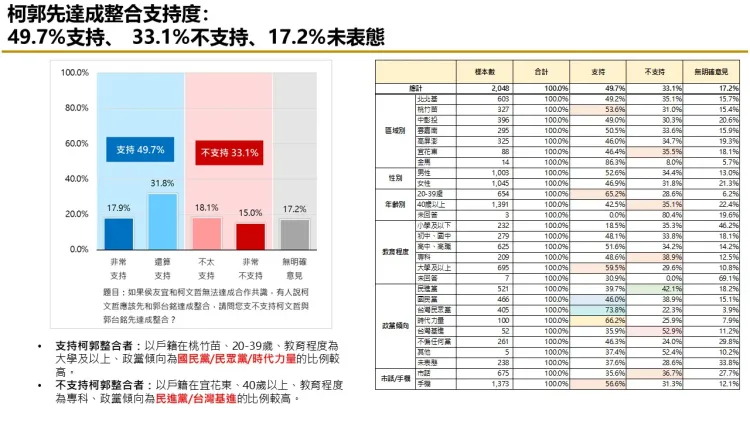 民眾對柯郭先達成整合的支持度。匯流提供