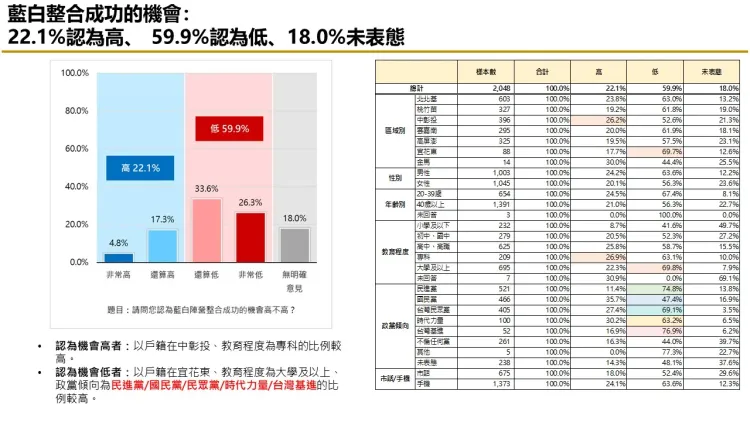 民眾對於藍白整合的看法。匯流提供