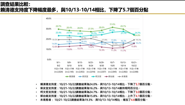 市話併手機的調查方式下，賴清德、柯文哲支持度均下滑，僅郭台銘上升。匯流提供