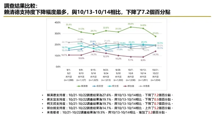 純市話的民調結果，賴清德雖居冠，但支持度下滑7.2%，僅郭台銘支持度上升。匯流提供