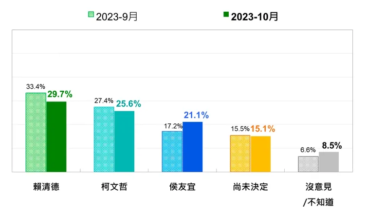 近兩個月三人競爭下總統選民的投票傾向。台灣民意基金會提供