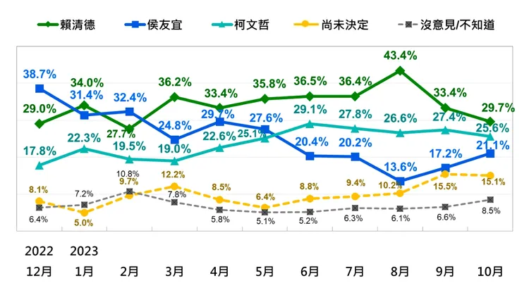 三腳督的長期民調態勢。台灣民意基金會提供