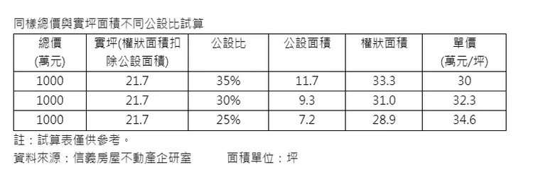 公設比調整房價單價試算