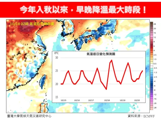 最大降溫要來了!日夜溫差恐超過10℃ 敏感族群要注意