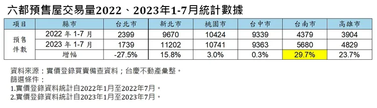 六都預售屋交易量2022、2023年1-7月統計數據
