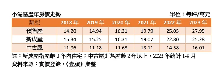 小港區房價走勢