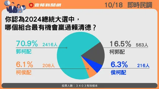 壹苹民调|蓝白合恐破局!70.9%网友挺「郭柯合」 最有机会击败赖清德