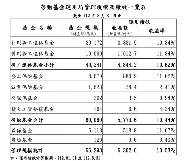 勞動基金規模及績效。勞動基金運用局提供