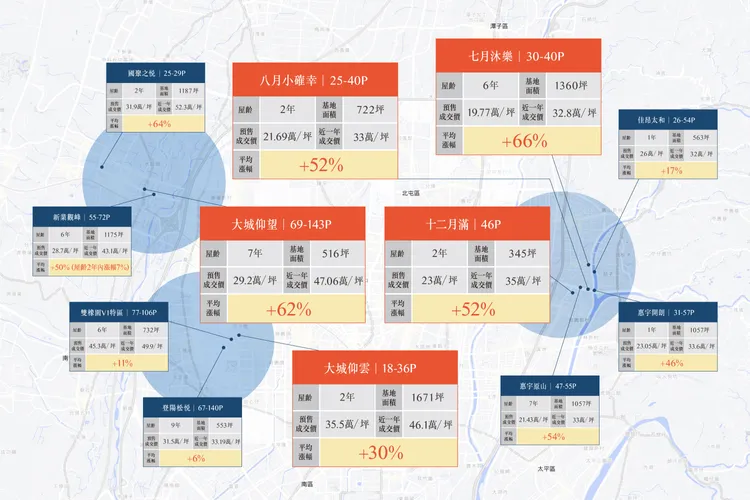 盤點大城營建機構過往推案，不僅各區都有指標作品，且社區增值潛力驚人。