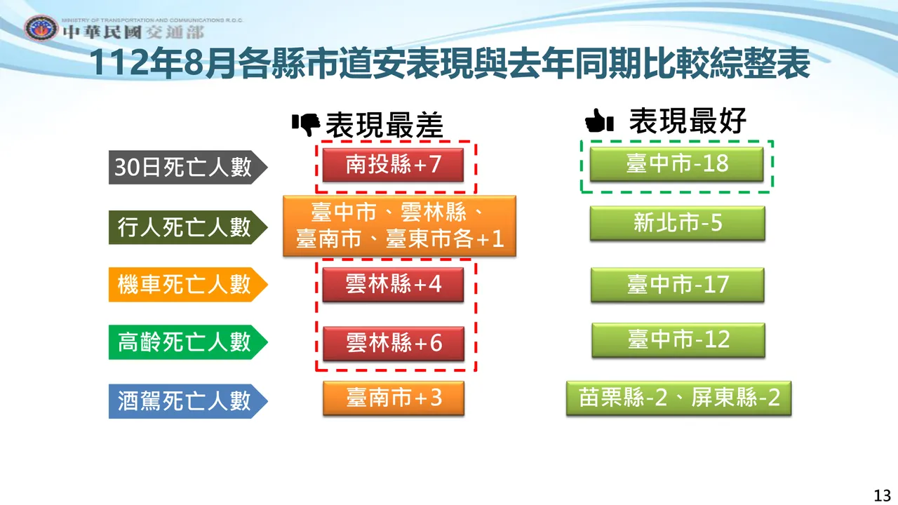 8月各縣市道安表現。交通部提供