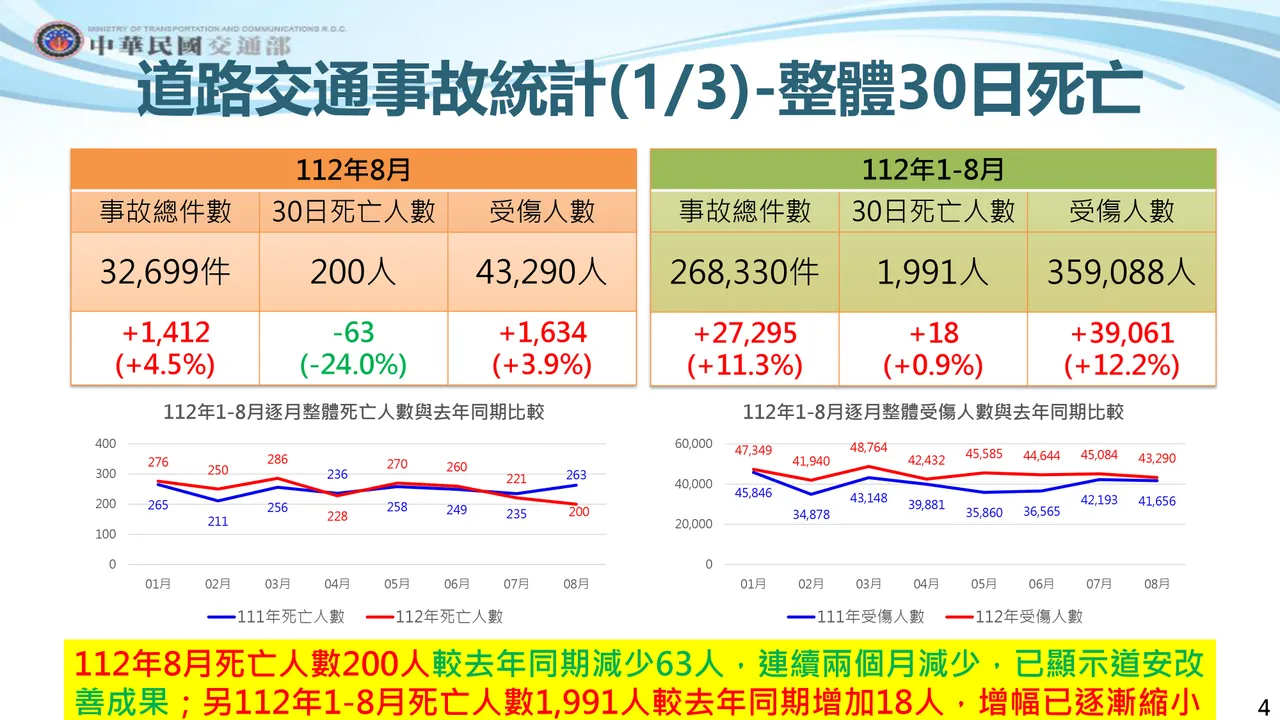 8月道路交通事故統計。交通部提供