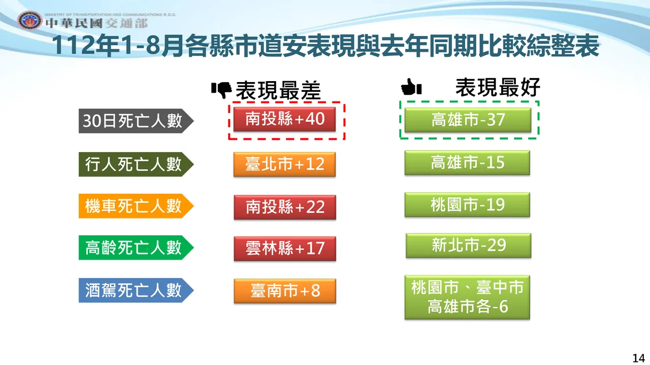 8月各縣市道安表現。交通部提供