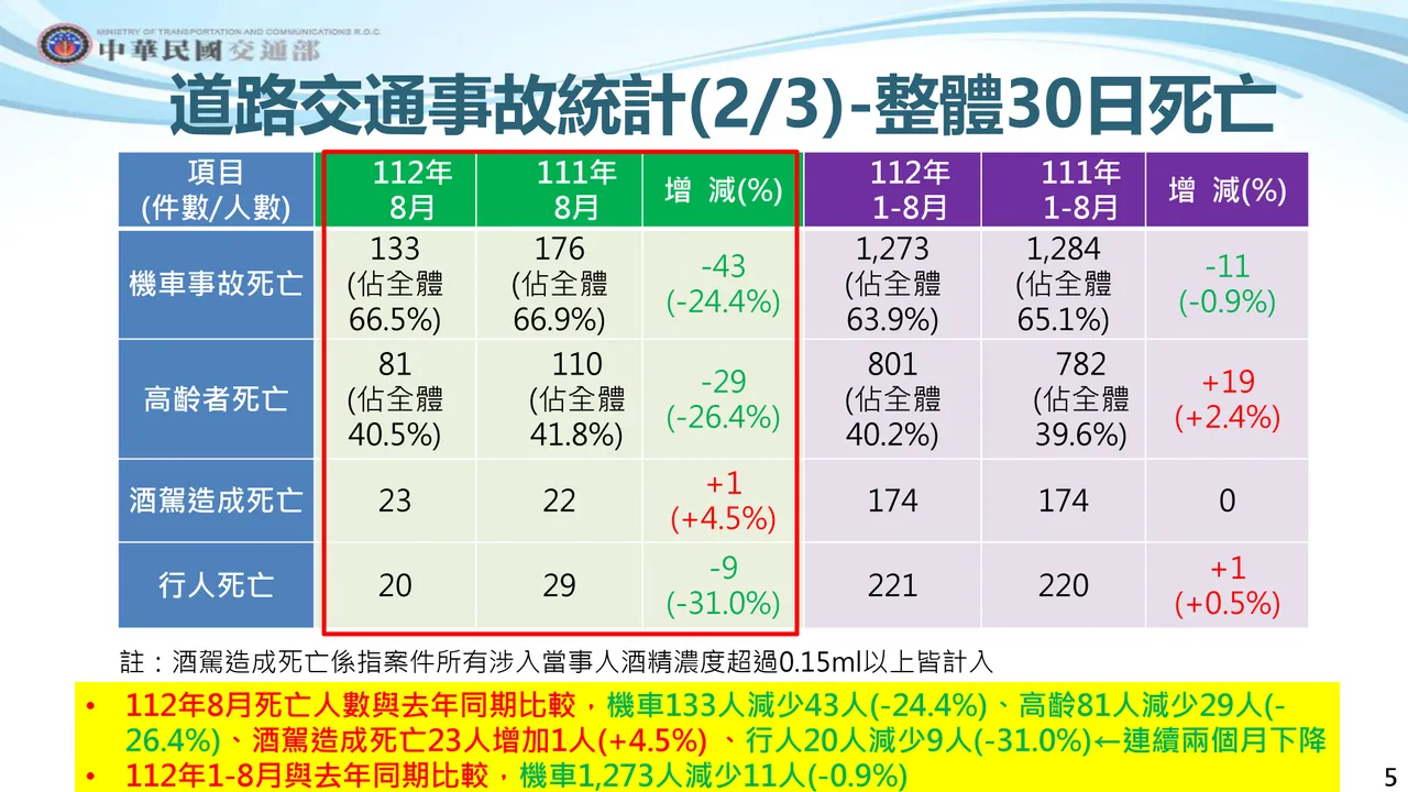 8月道路交通事故統計。交通部提供