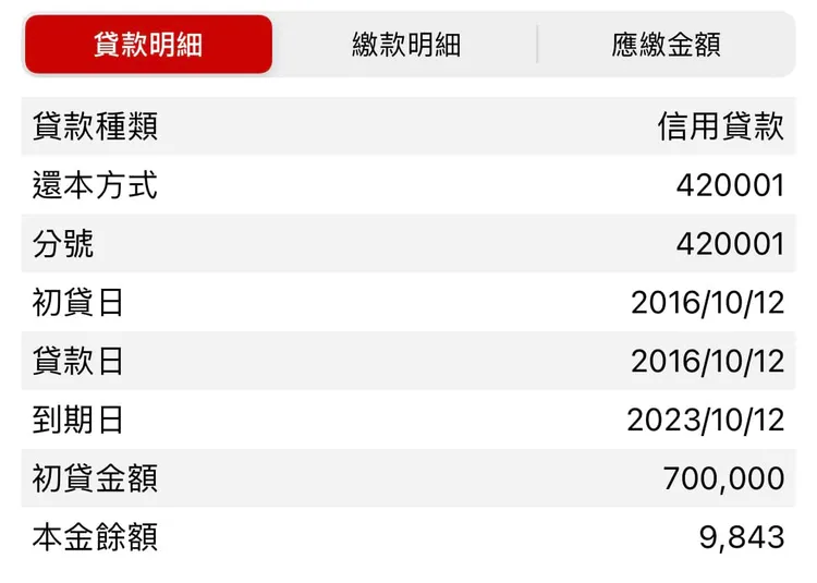 6日聖結石在臉書上分享信貸明細截圖，最後一筆款還清後讓他如釋重負。翻攝《曾聖傑》的臉書