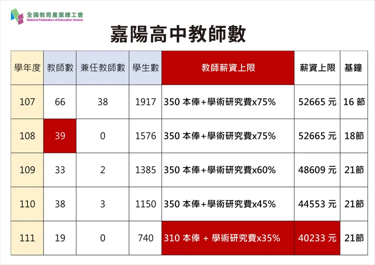 近年嘉陽高中老師及學生數，以及教師薪資上限與授課節數變化。全教產提供