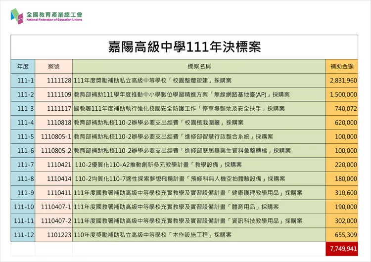 嘉陽高中近年補助款情況。全教產提供