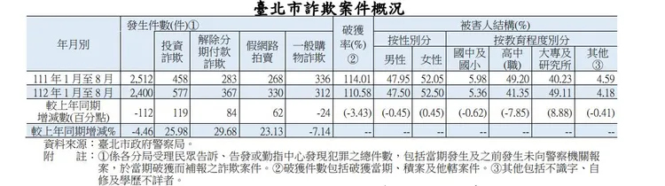 北市主計處提供
